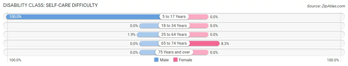 Disability in Zip Code 58210: <span>Self-Care Difficulty</span>