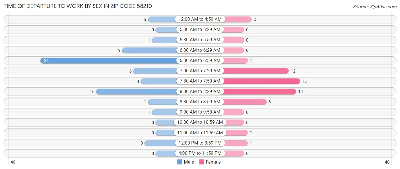 Time of Departure to Work by Sex in Zip Code 58210