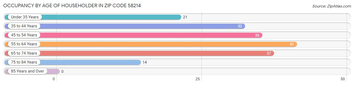 Occupancy by Age of Householder in Zip Code 58214