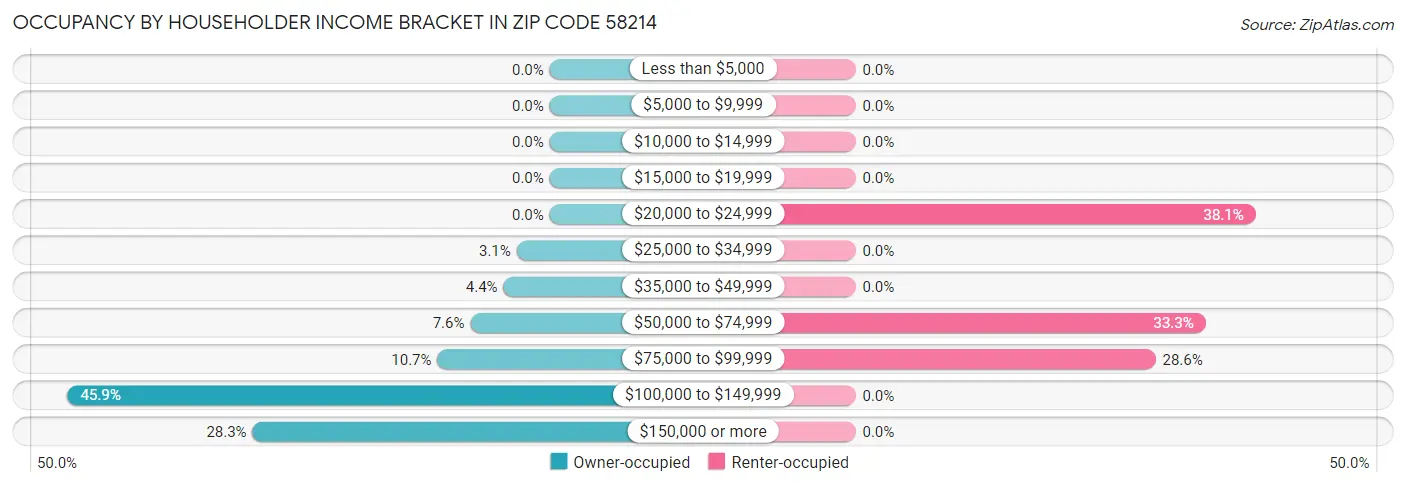 Occupancy by Householder Income Bracket in Zip Code 58214