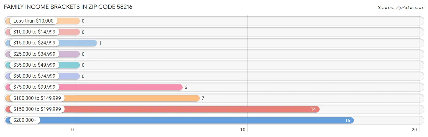 Family Income Brackets in Zip Code 58216