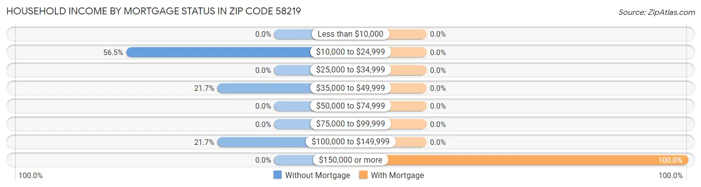 Household Income by Mortgage Status in Zip Code 58219