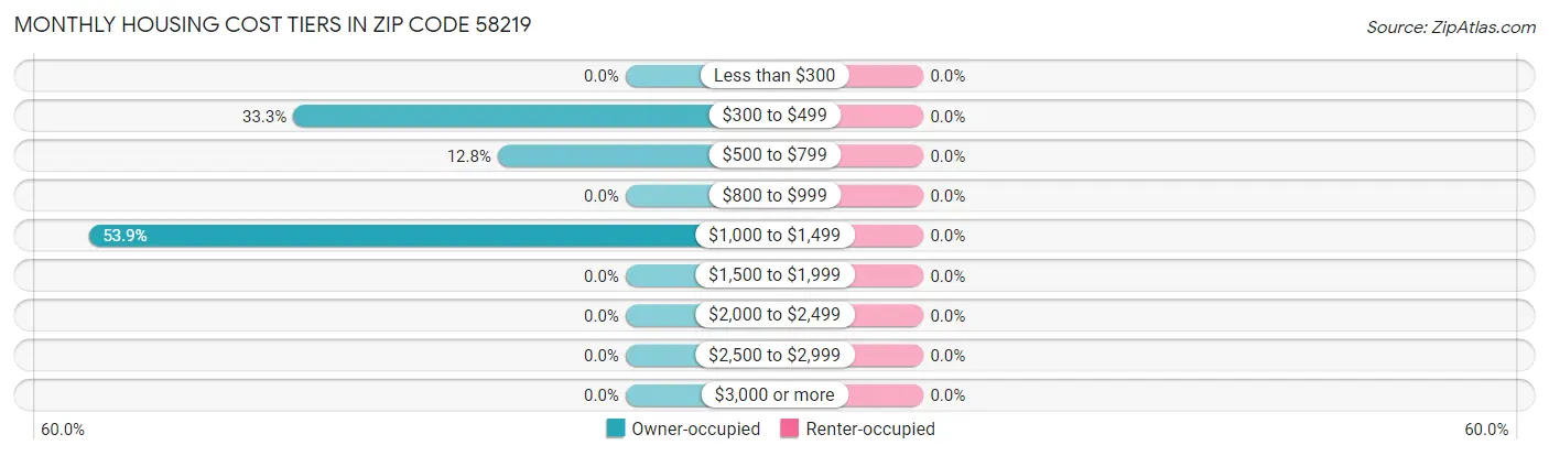 Monthly Housing Cost Tiers in Zip Code 58219