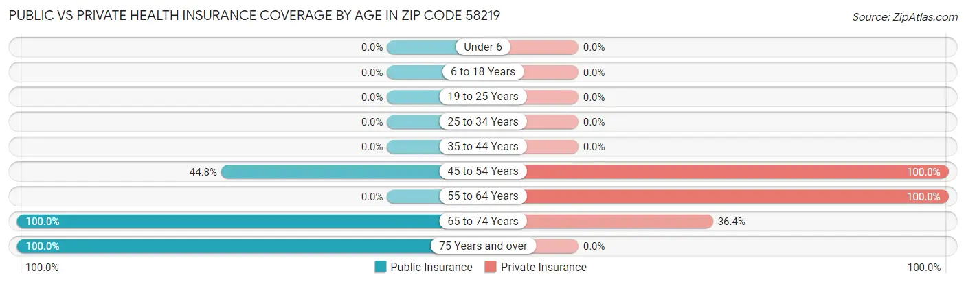 Public vs Private Health Insurance Coverage by Age in Zip Code 58219