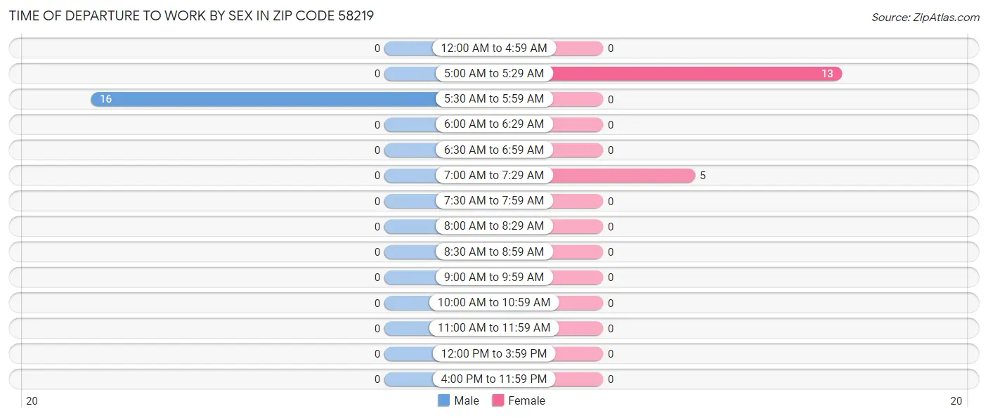 Time of Departure to Work by Sex in Zip Code 58219