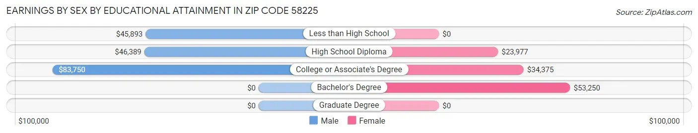 Earnings by Sex by Educational Attainment in Zip Code 58225