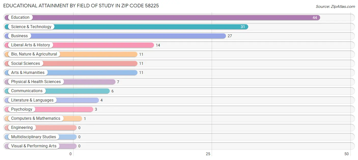 Educational Attainment by Field of Study in Zip Code 58225
