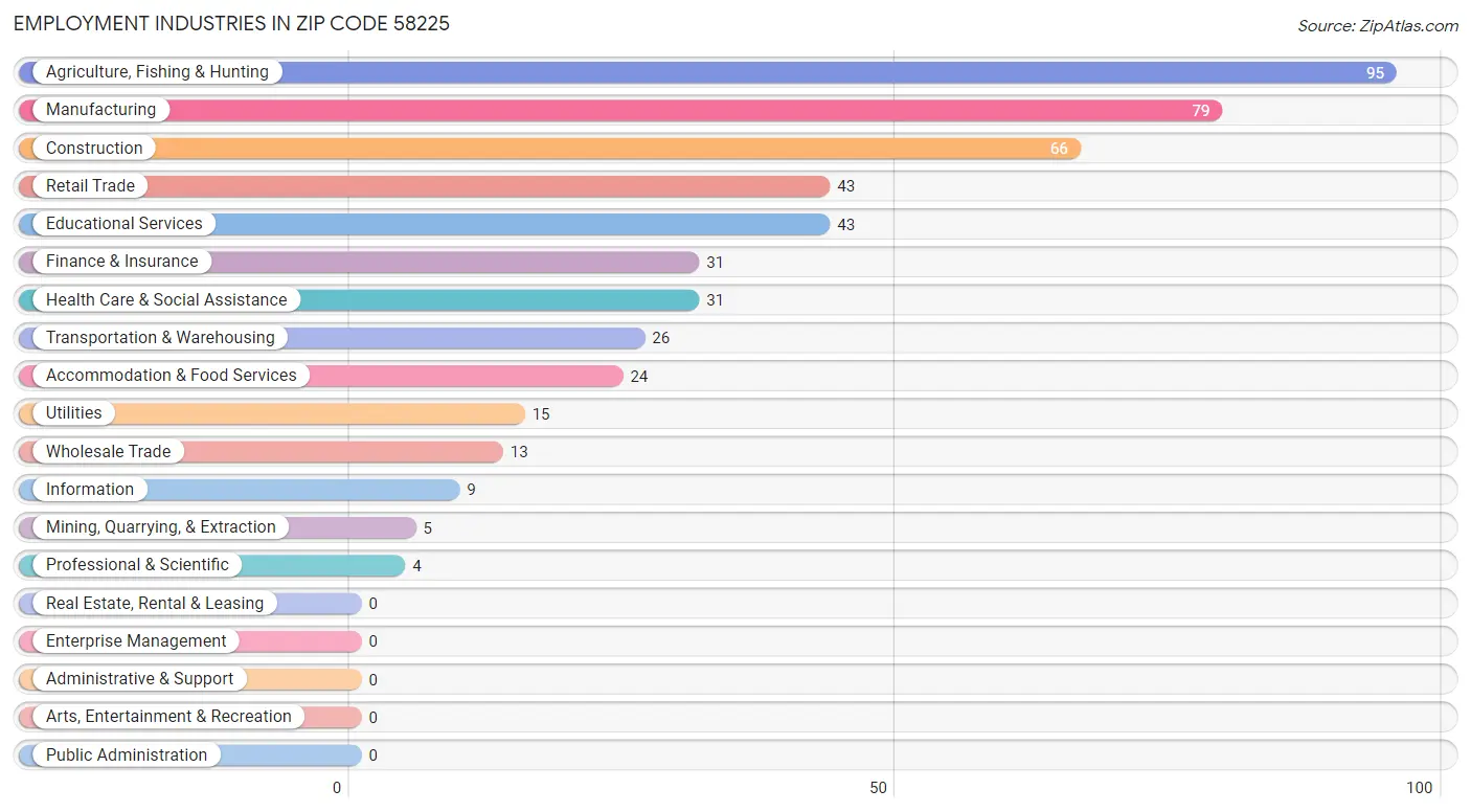 Employment Industries in Zip Code 58225