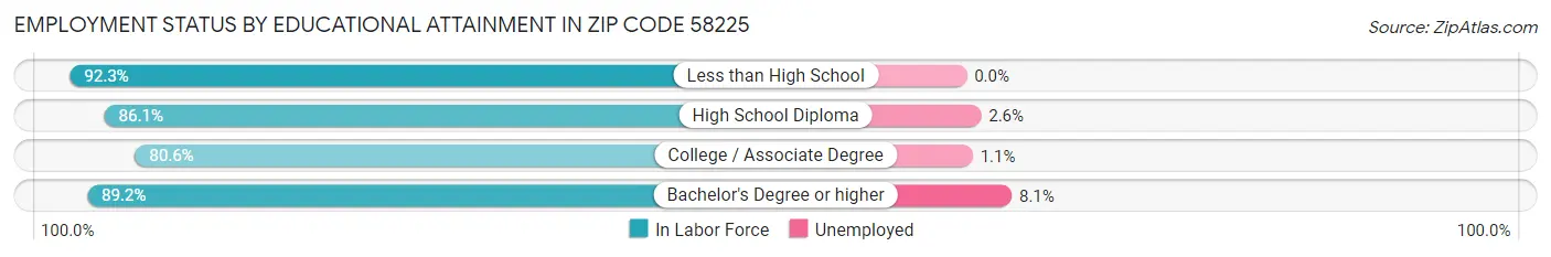 Employment Status by Educational Attainment in Zip Code 58225