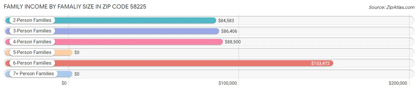 Family Income by Famaliy Size in Zip Code 58225