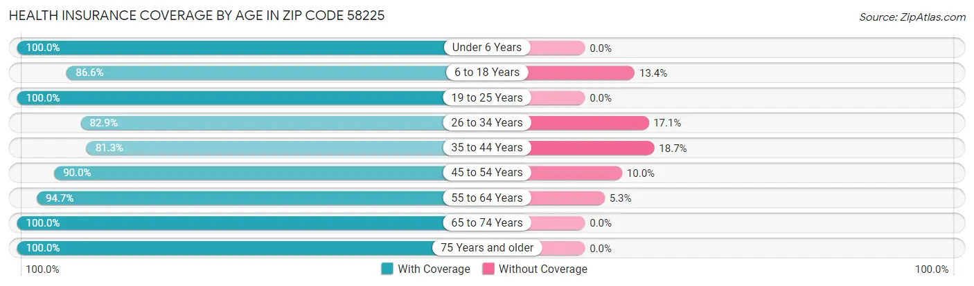 Health Insurance Coverage by Age in Zip Code 58225