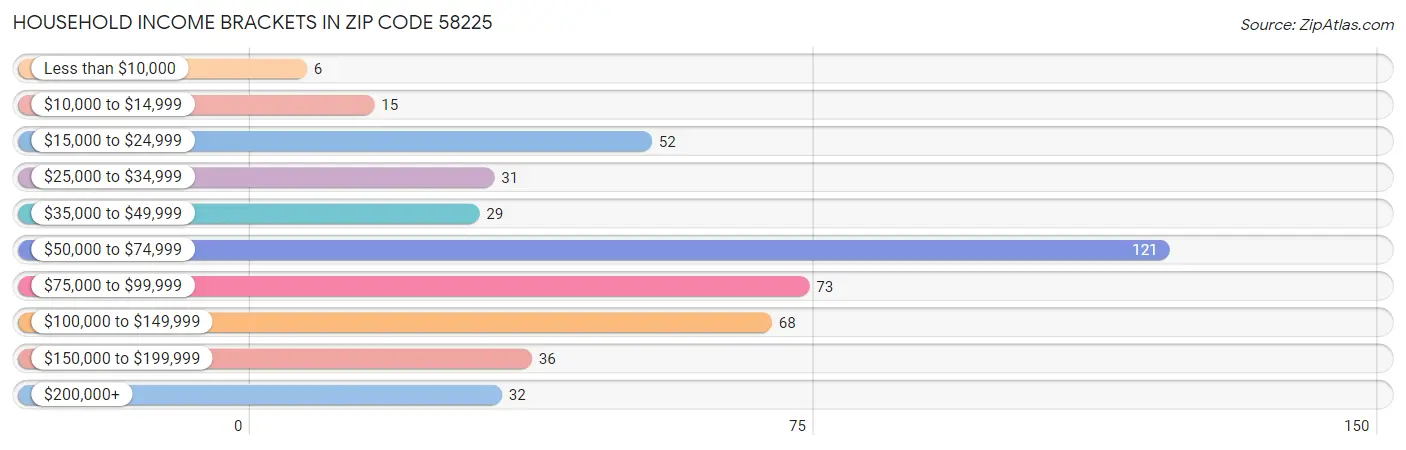 Household Income Brackets in Zip Code 58225