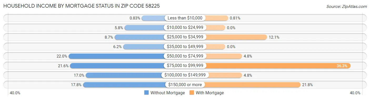 Household Income by Mortgage Status in Zip Code 58225