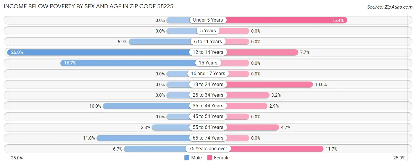 Income Below Poverty by Sex and Age in Zip Code 58225