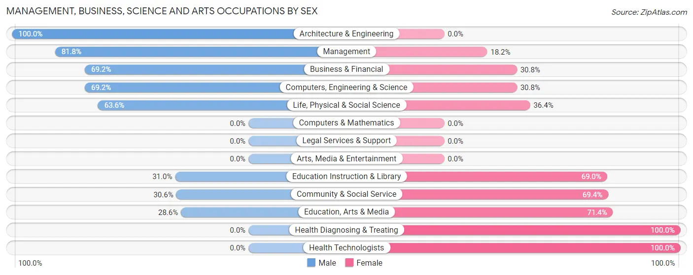 Management, Business, Science and Arts Occupations by Sex in Zip Code 58225