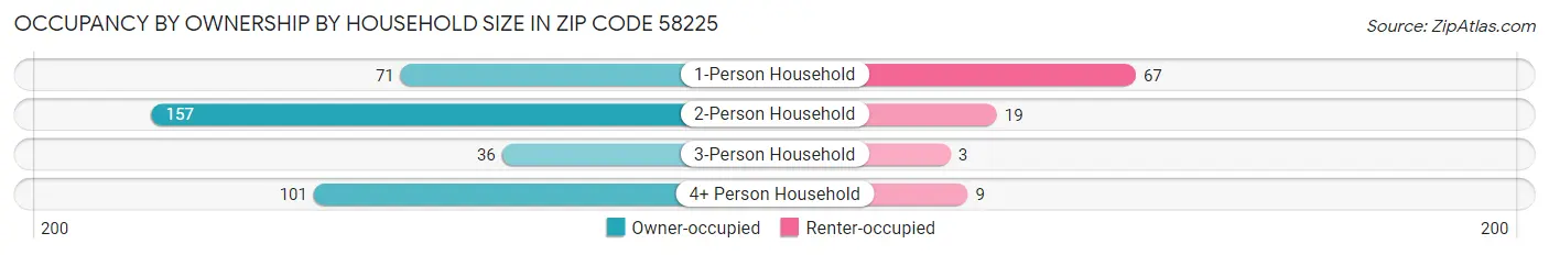 Occupancy by Ownership by Household Size in Zip Code 58225