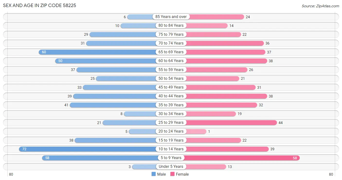 Sex and Age in Zip Code 58225