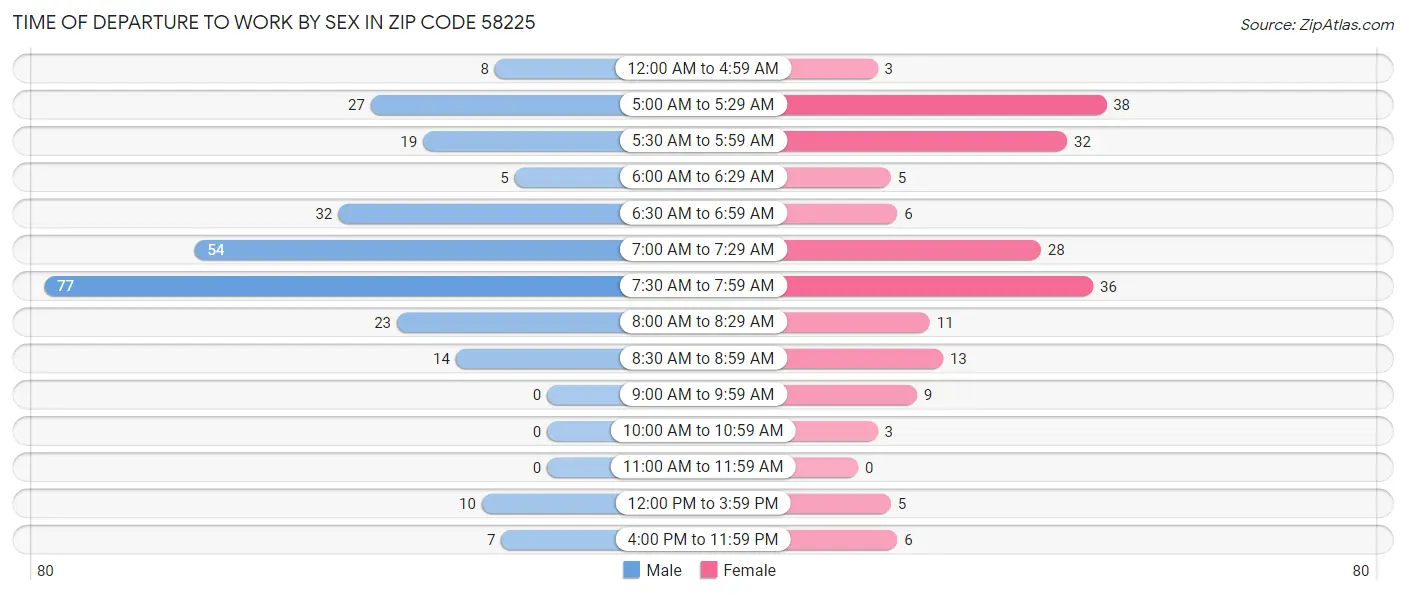 Time of Departure to Work by Sex in Zip Code 58225