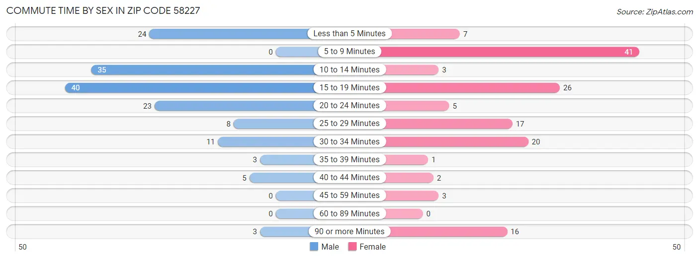 Commute Time by Sex in Zip Code 58227