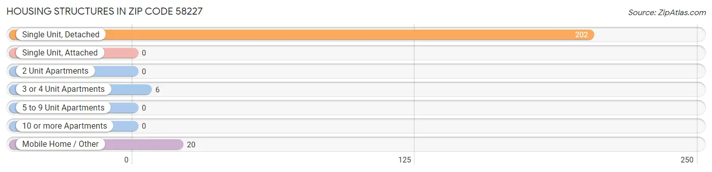 Housing Structures in Zip Code 58227