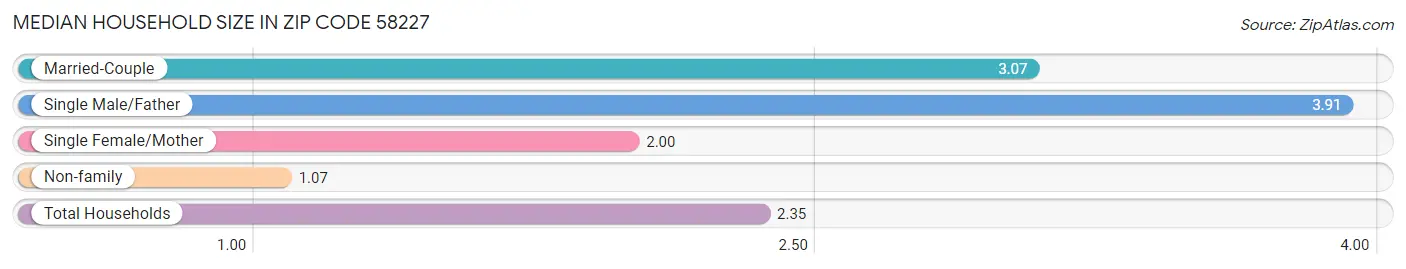 Median Household Size in Zip Code 58227