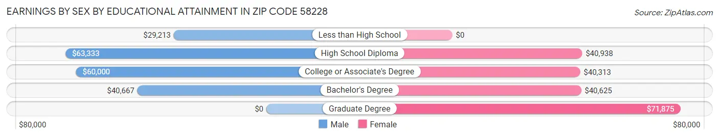 Earnings by Sex by Educational Attainment in Zip Code 58228