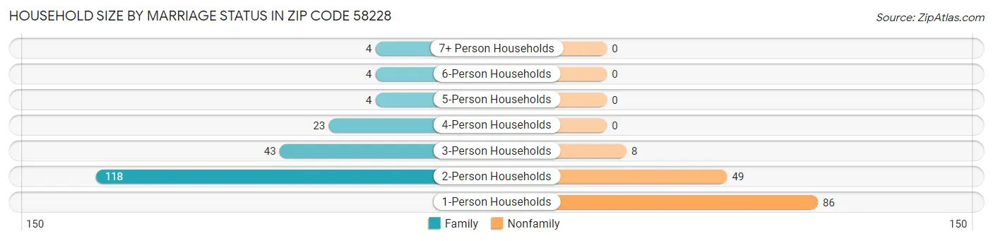 Household Size by Marriage Status in Zip Code 58228