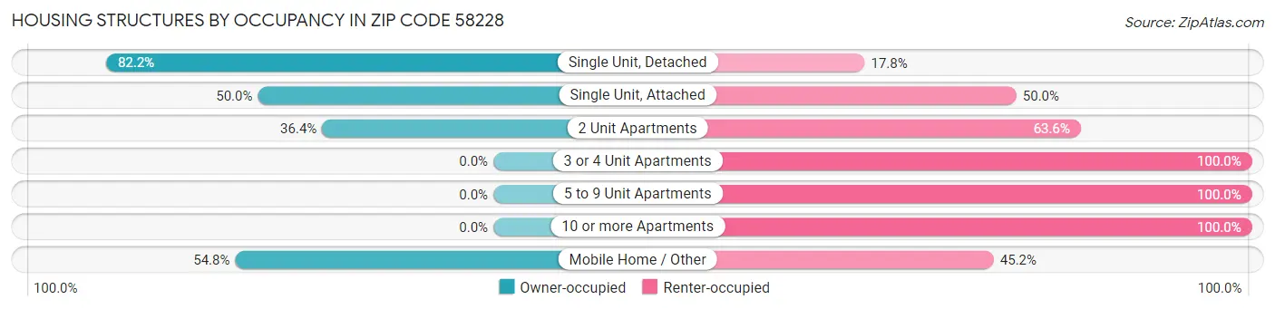 Housing Structures by Occupancy in Zip Code 58228