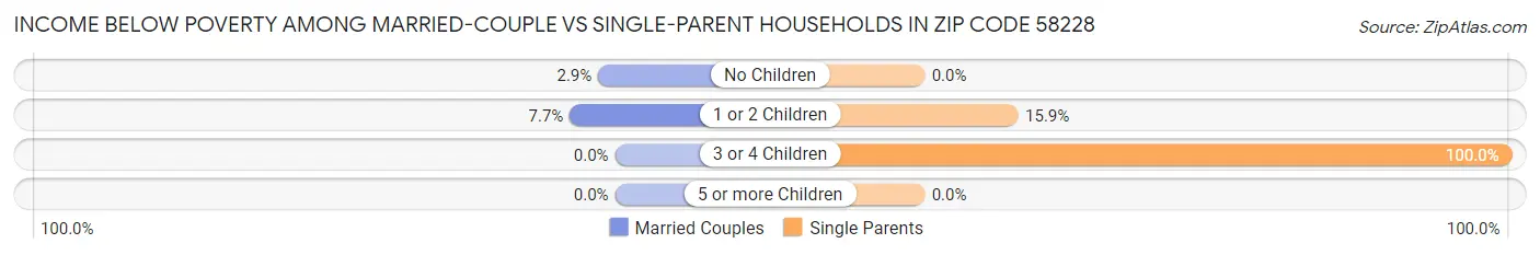 Income Below Poverty Among Married-Couple vs Single-Parent Households in Zip Code 58228