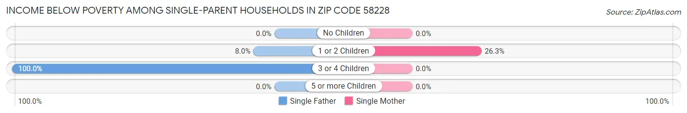 Income Below Poverty Among Single-Parent Households in Zip Code 58228