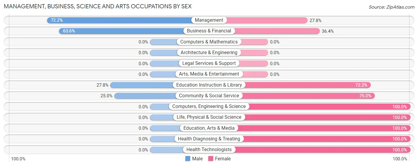 Management, Business, Science and Arts Occupations by Sex in Zip Code 58228