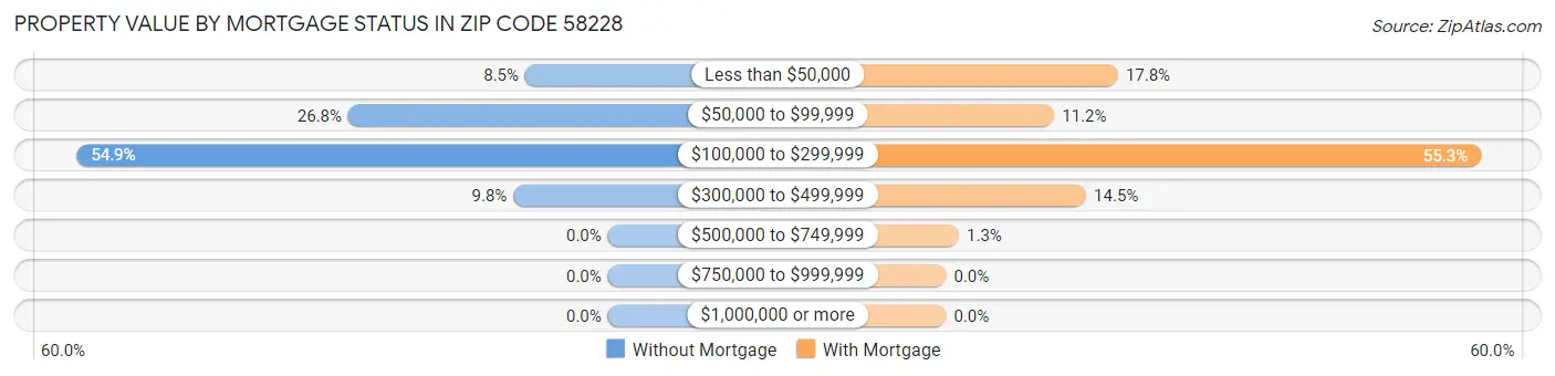 Property Value by Mortgage Status in Zip Code 58228