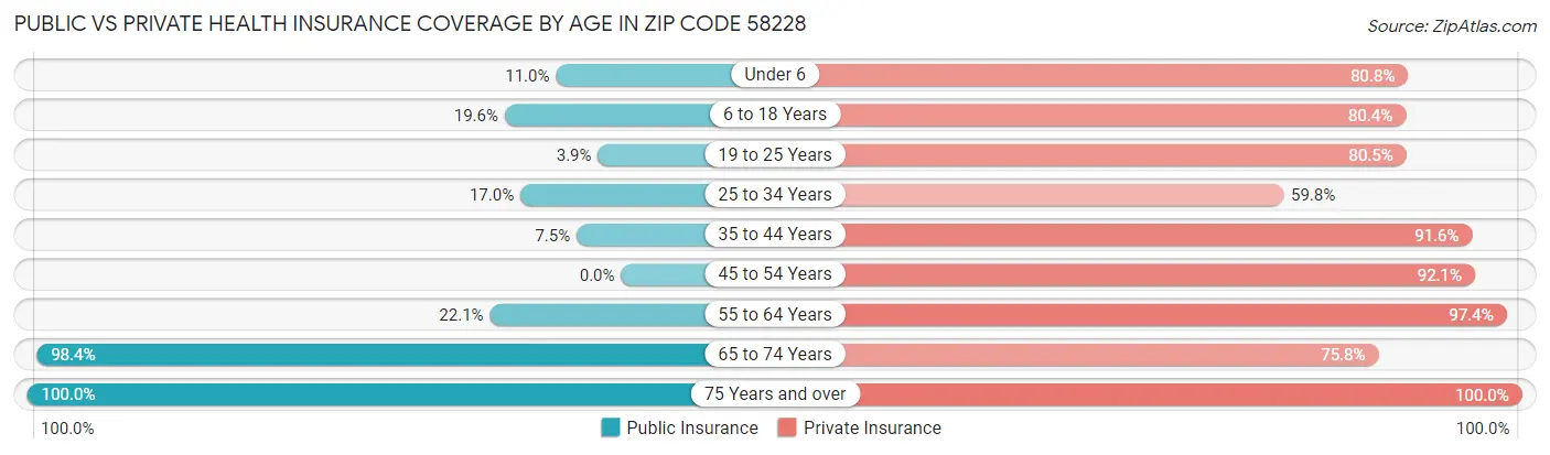 Public vs Private Health Insurance Coverage by Age in Zip Code 58228