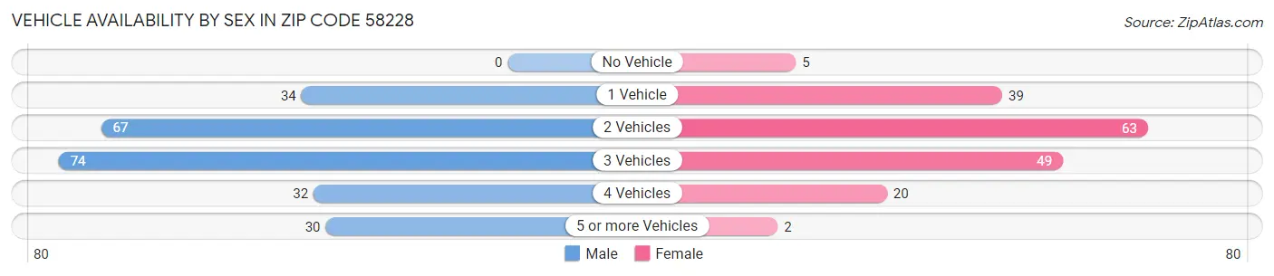 Vehicle Availability by Sex in Zip Code 58228