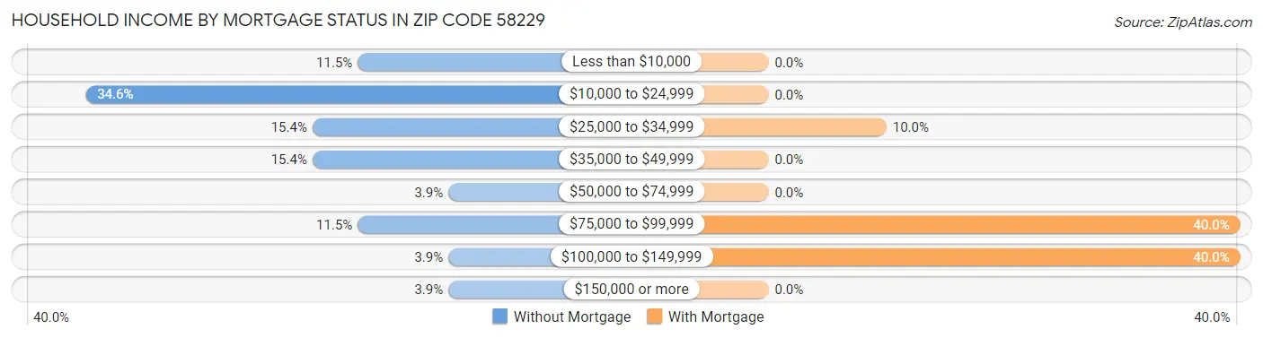 Household Income by Mortgage Status in Zip Code 58229