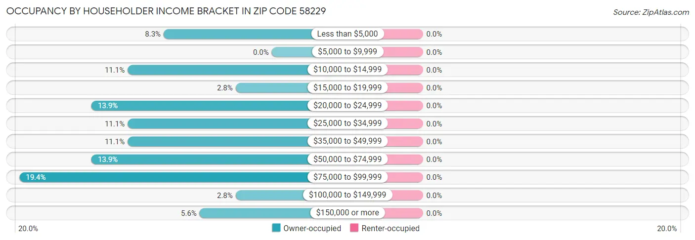 Occupancy by Householder Income Bracket in Zip Code 58229