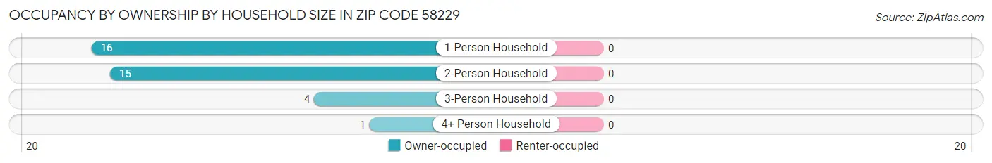 Occupancy by Ownership by Household Size in Zip Code 58229