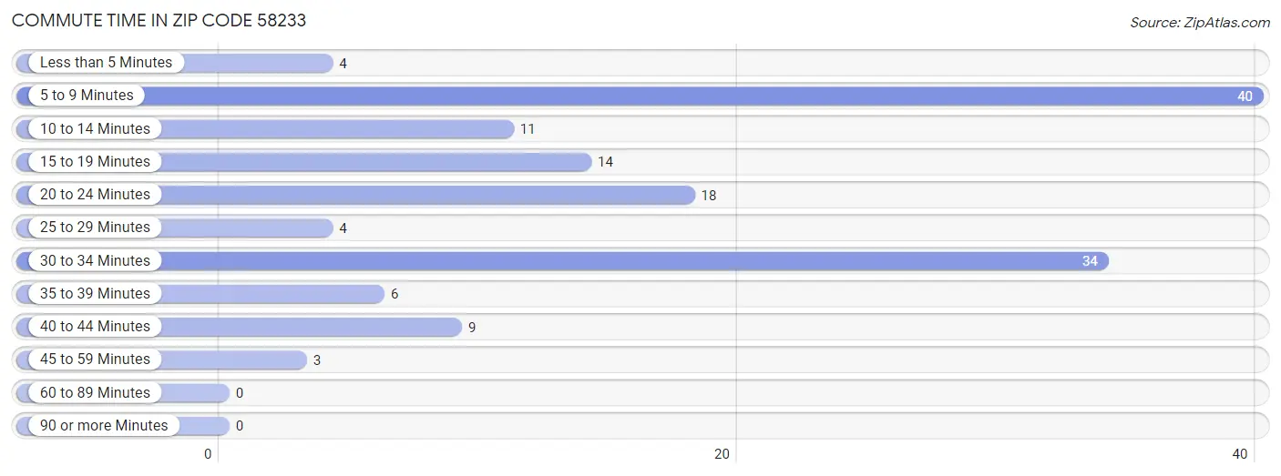 Commute Time in Zip Code 58233