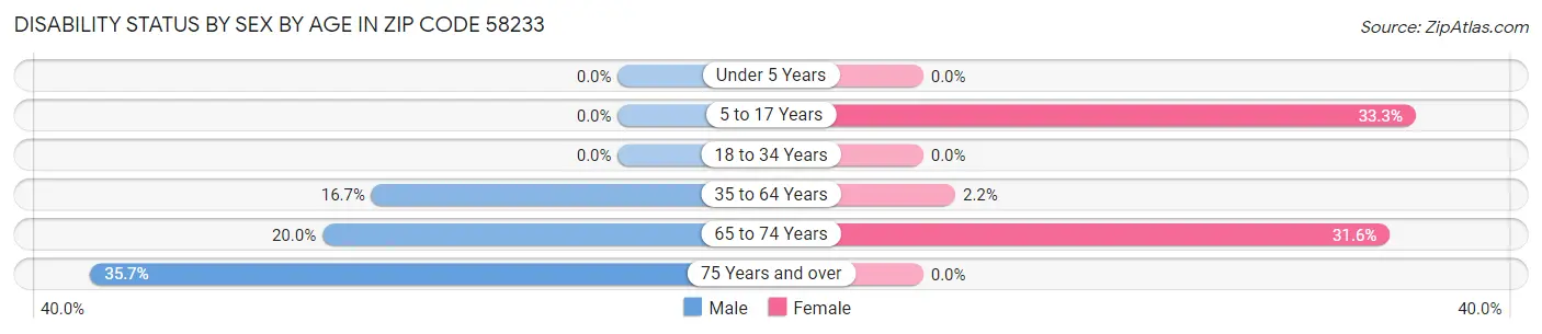 Disability Status by Sex by Age in Zip Code 58233