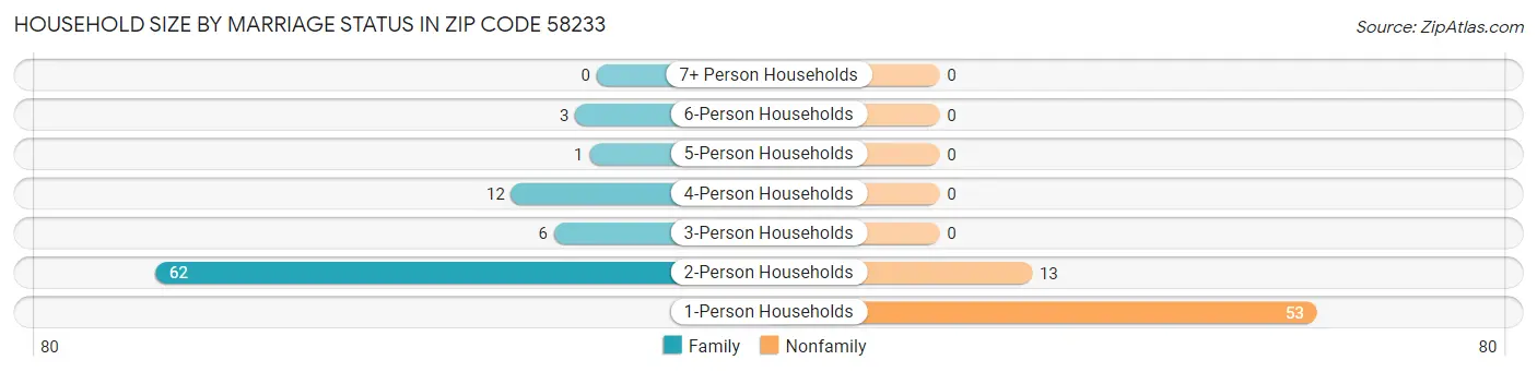 Household Size by Marriage Status in Zip Code 58233