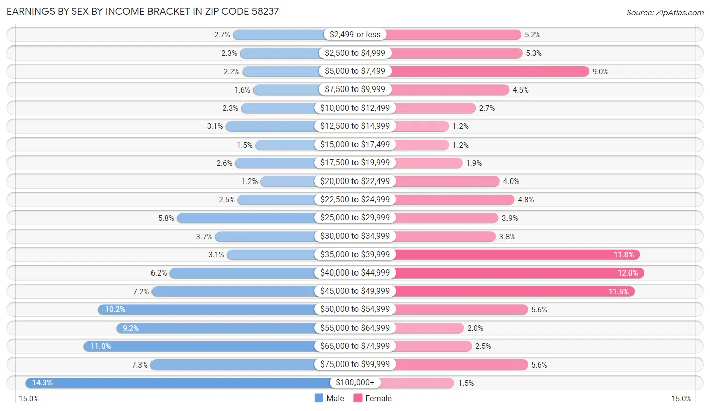 Earnings by Sex by Income Bracket in Zip Code 58237