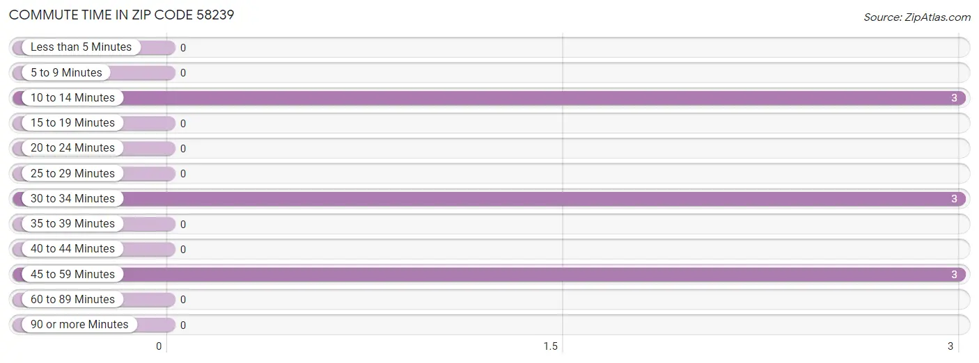 Commute Time in Zip Code 58239