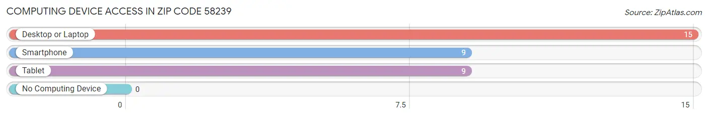 Computing Device Access in Zip Code 58239