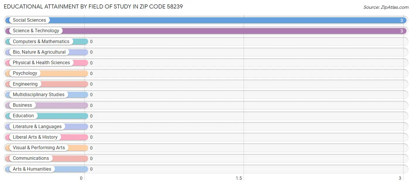 Educational Attainment by Field of Study in Zip Code 58239