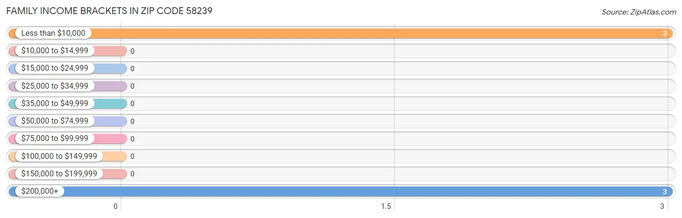 Family Income Brackets in Zip Code 58239