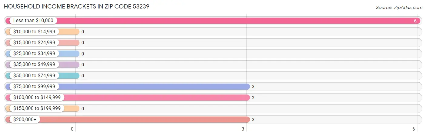 Household Income Brackets in Zip Code 58239