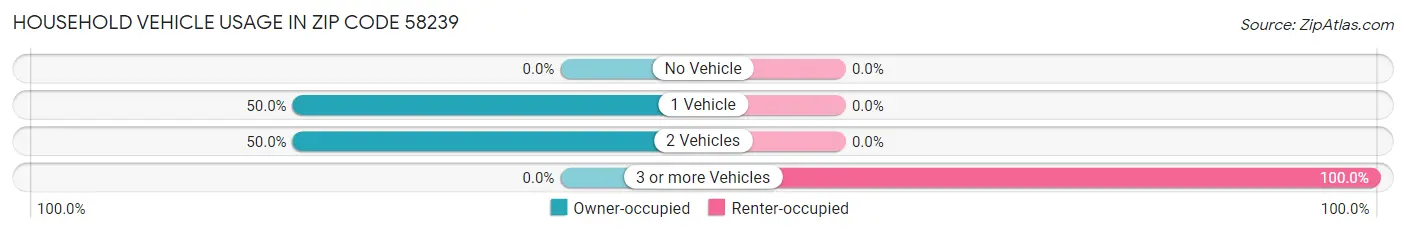 Household Vehicle Usage in Zip Code 58239