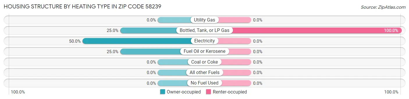 Housing Structure by Heating Type in Zip Code 58239