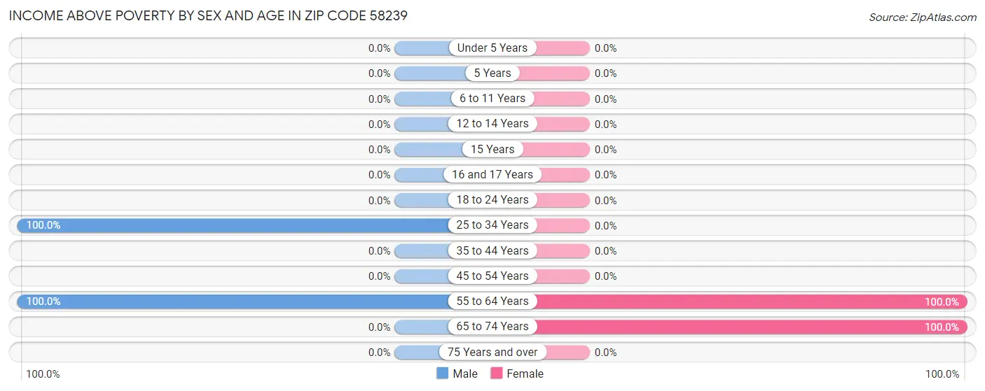 Income Above Poverty by Sex and Age in Zip Code 58239