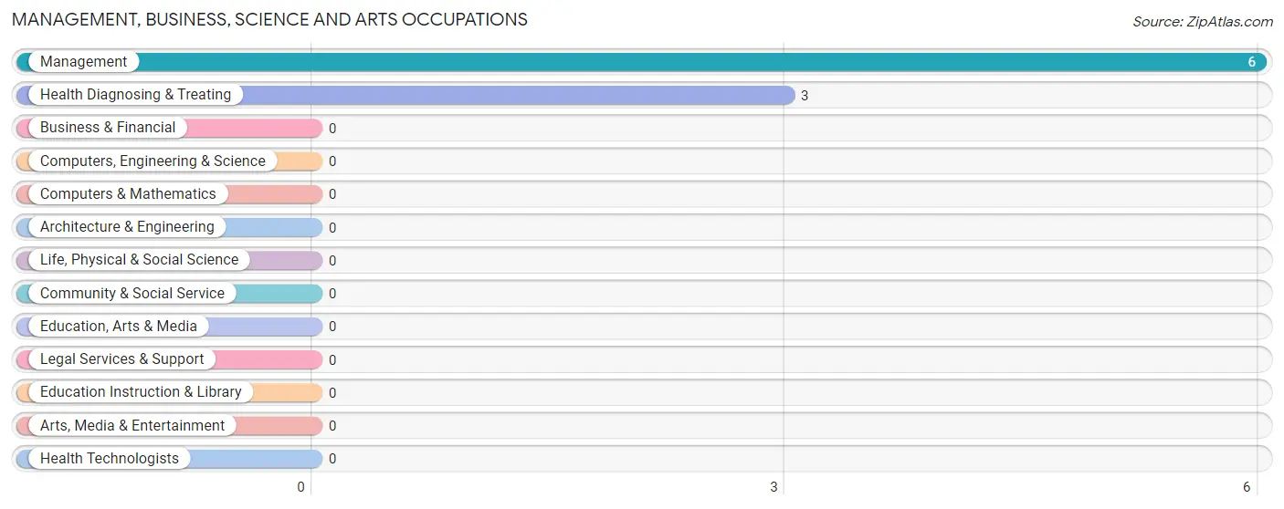 Management, Business, Science and Arts Occupations in Zip Code 58239